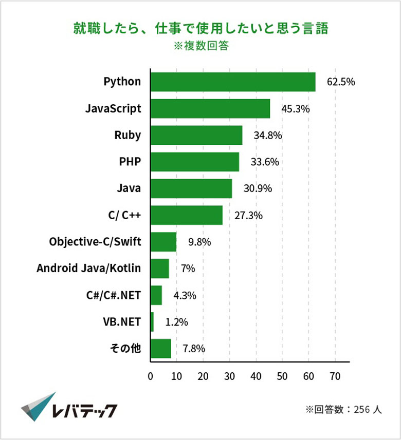 就職したら、仕事で使用したいと思う言語