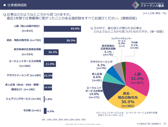 フリーランス協会　仕事獲得経路