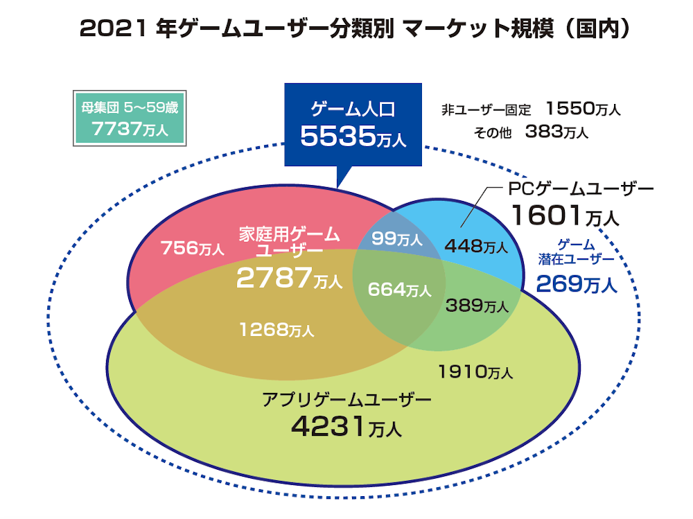 ゲームユーザー分類別　マーケット規模