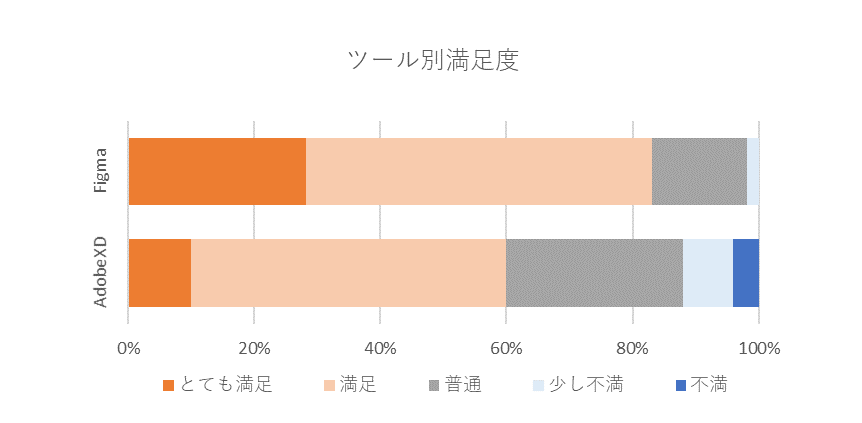 AdobeXDとFigmaの満足度に関するグラフ