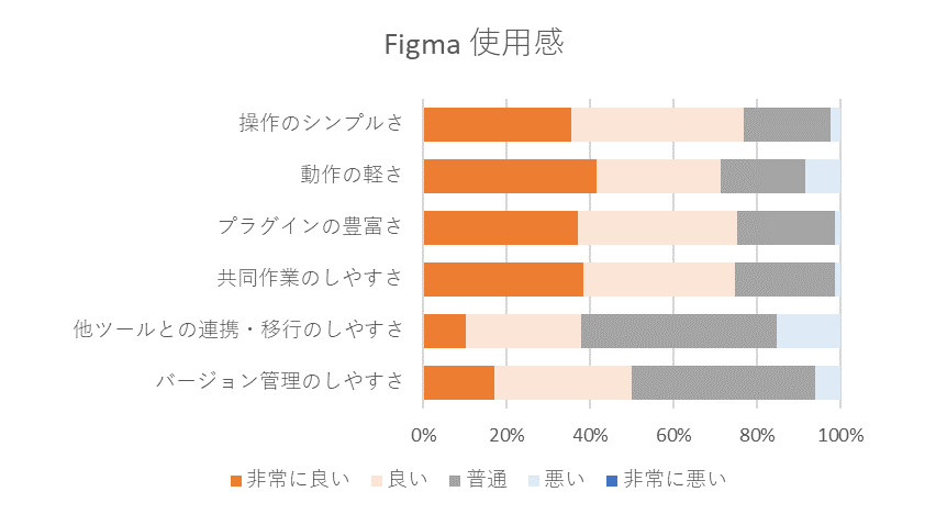 Figmaの使用感に関するグラフ