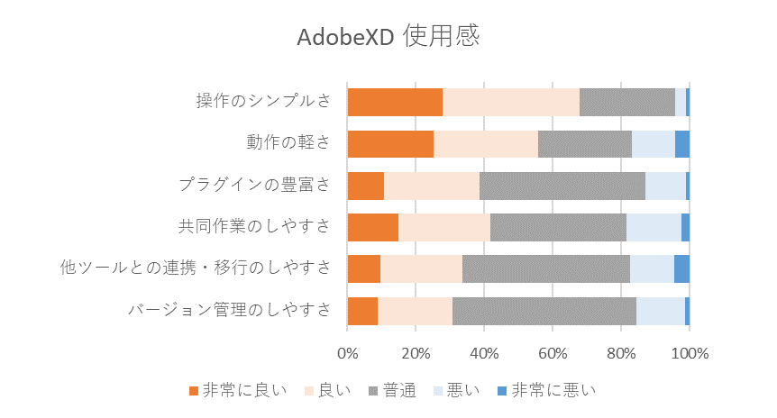 AdobeXDの使用感に関するグラフ