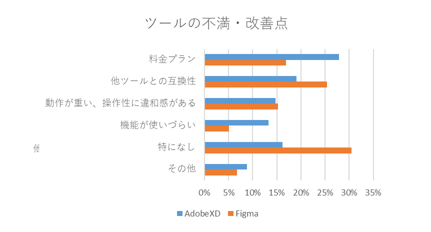 AdobeXDとFigmaの不満・要望に関するグラフ