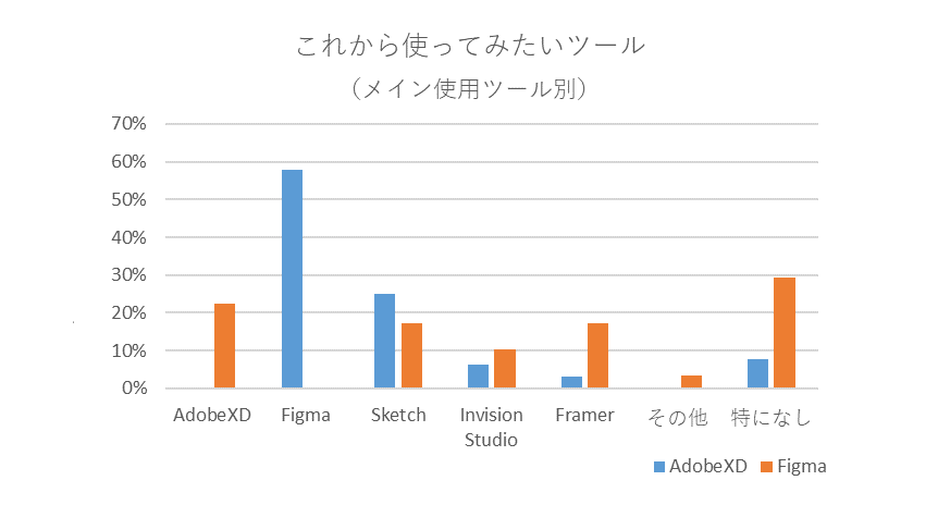 メイン使用ツール別で集計した、これから使ってみたいツールに関するグラフ