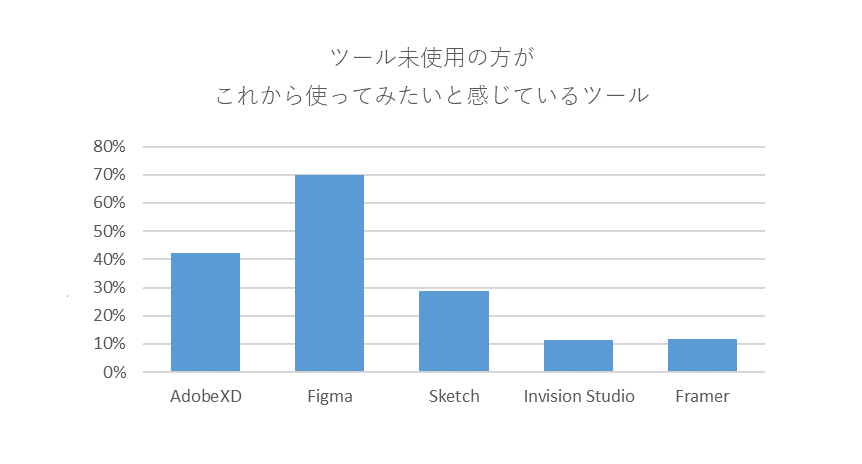 ツール未使用の方がこれから使ってみたいと感じている割合に関するグラフ