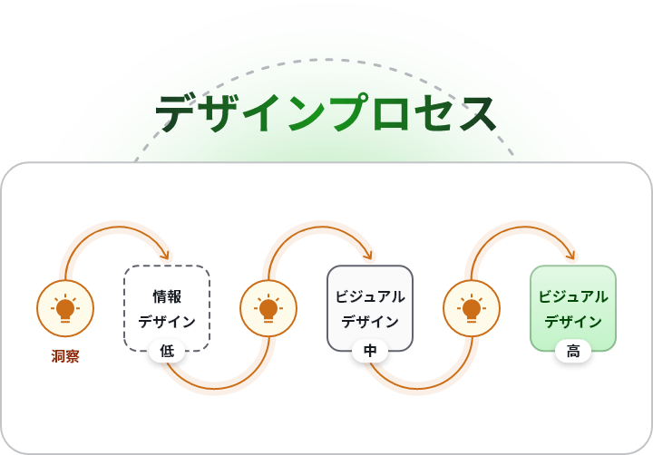 デザインプロセス