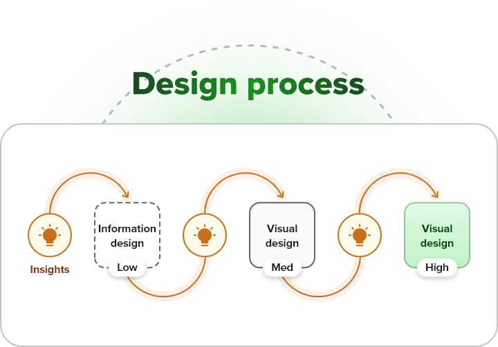 Outstanding UI - Design process