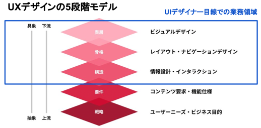 UXデザインの5段階モデル