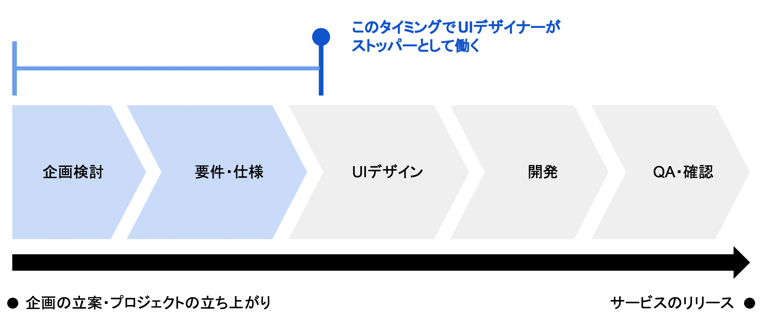 企画立案からサービスリリースまでの工程