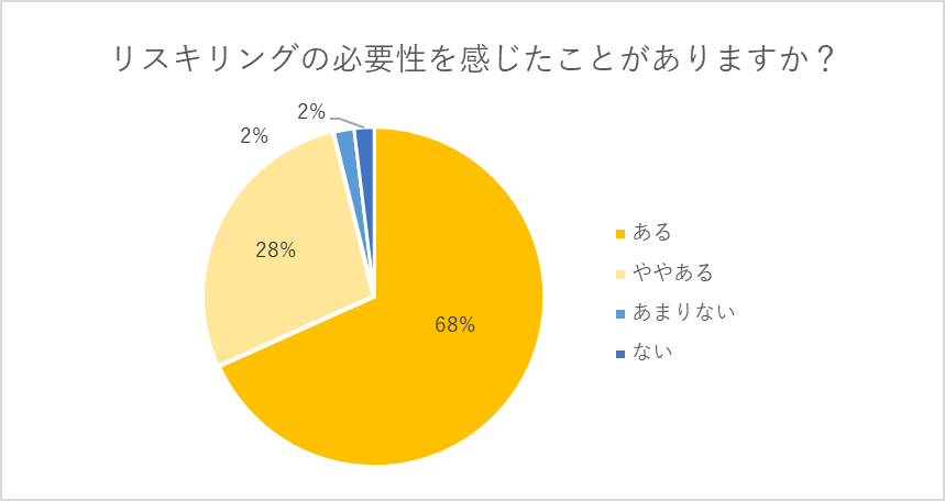 リスキリングの必要性を感じている人の割合を示すグラフ