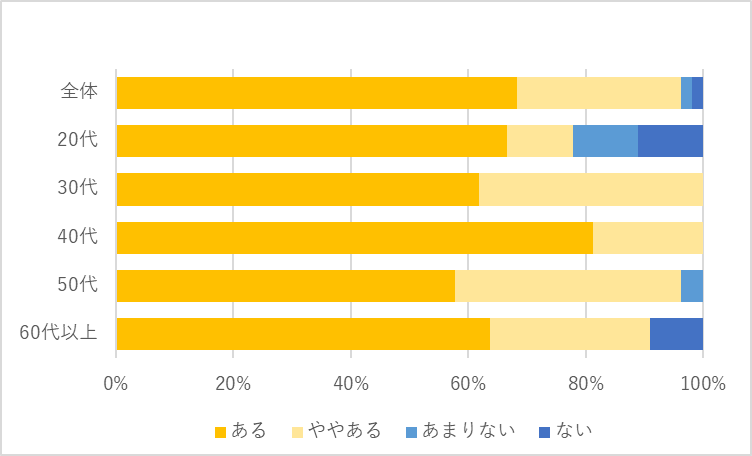 リスキリングの必要性を感じている人の割合（年代別）を示すグラフ