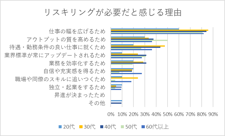 リスキリングが必要だと感じる理由（年代別）を示すグラフ