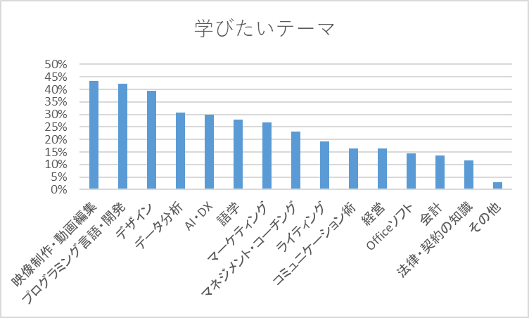 学びたいテーマに関するグラフ