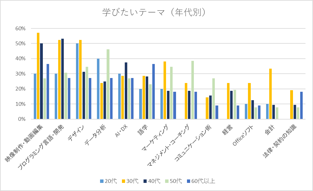 学びたいテーマ（年代別）に関するグラフ