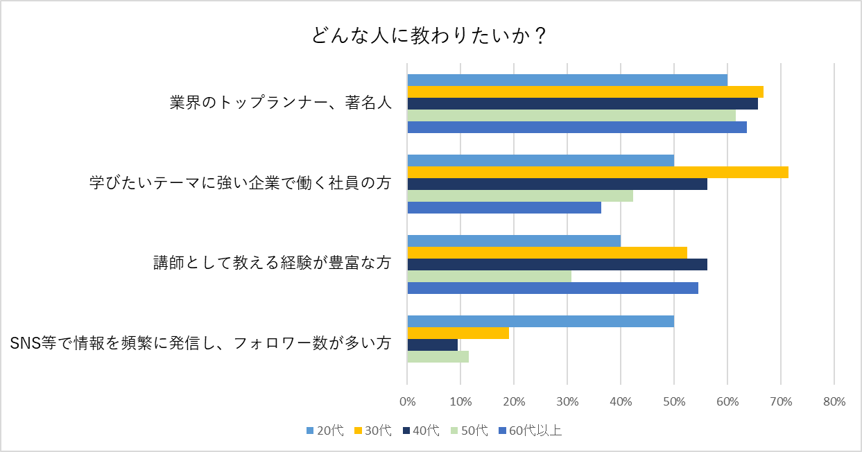 どんな人に教わりたいか（年代別）を表すグラフ