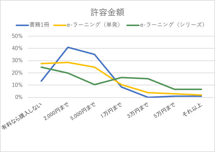リスキリングのコンテンツ購入にあたって許容できる金額を表すグラフ