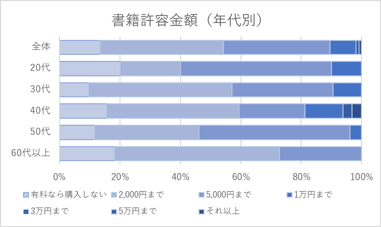 書籍許容金額（年代別）を表すグラフ