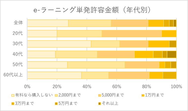 e-ラーニング単発許容金額（年代別）を表すグラフ