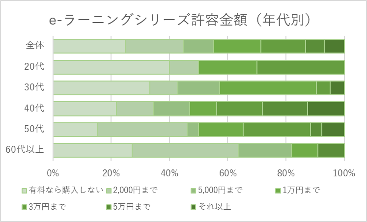e-ラーニングシリーズ許容金額（年代別）を表すグラフ
