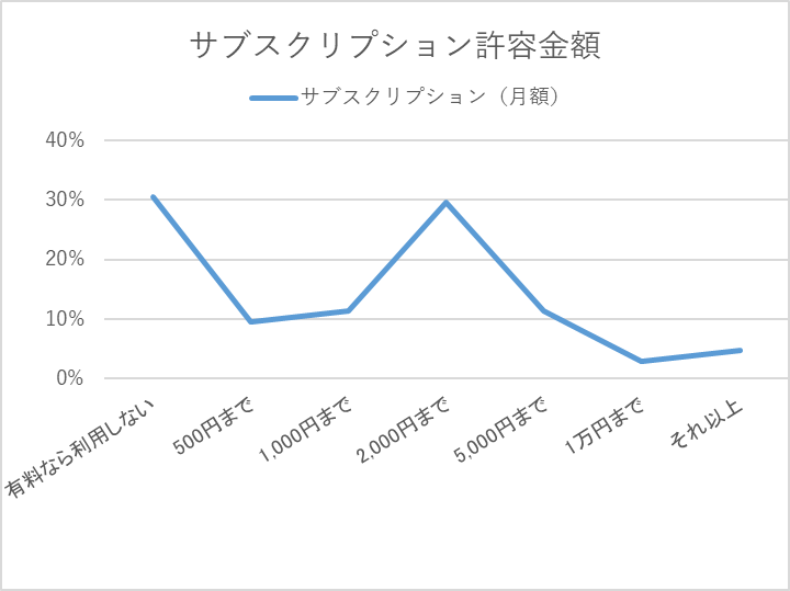 サブスクリプション利用にあたって許容できる金額を表すグラフ