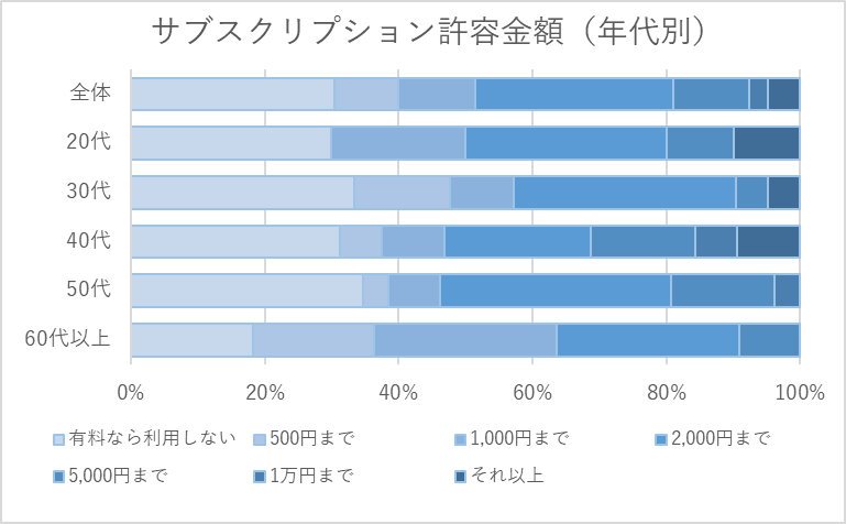 サブスクリプション許容金額（年代別）を表すグラフ