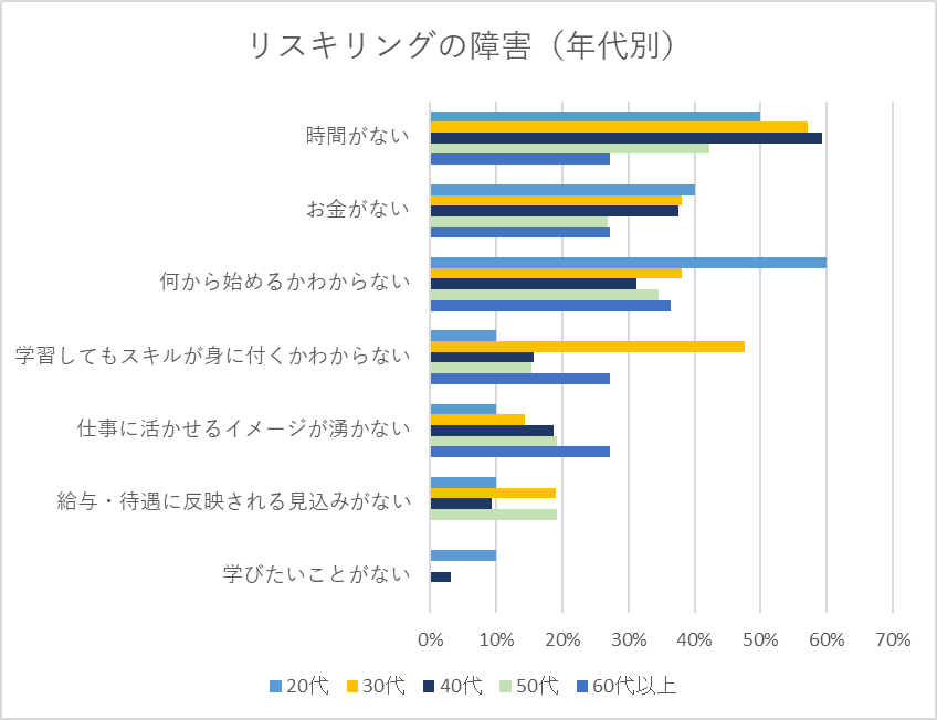 リスキリングの障害（年代別）を表すグラフ