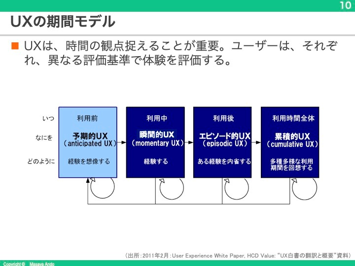 図：UXの期間モデル