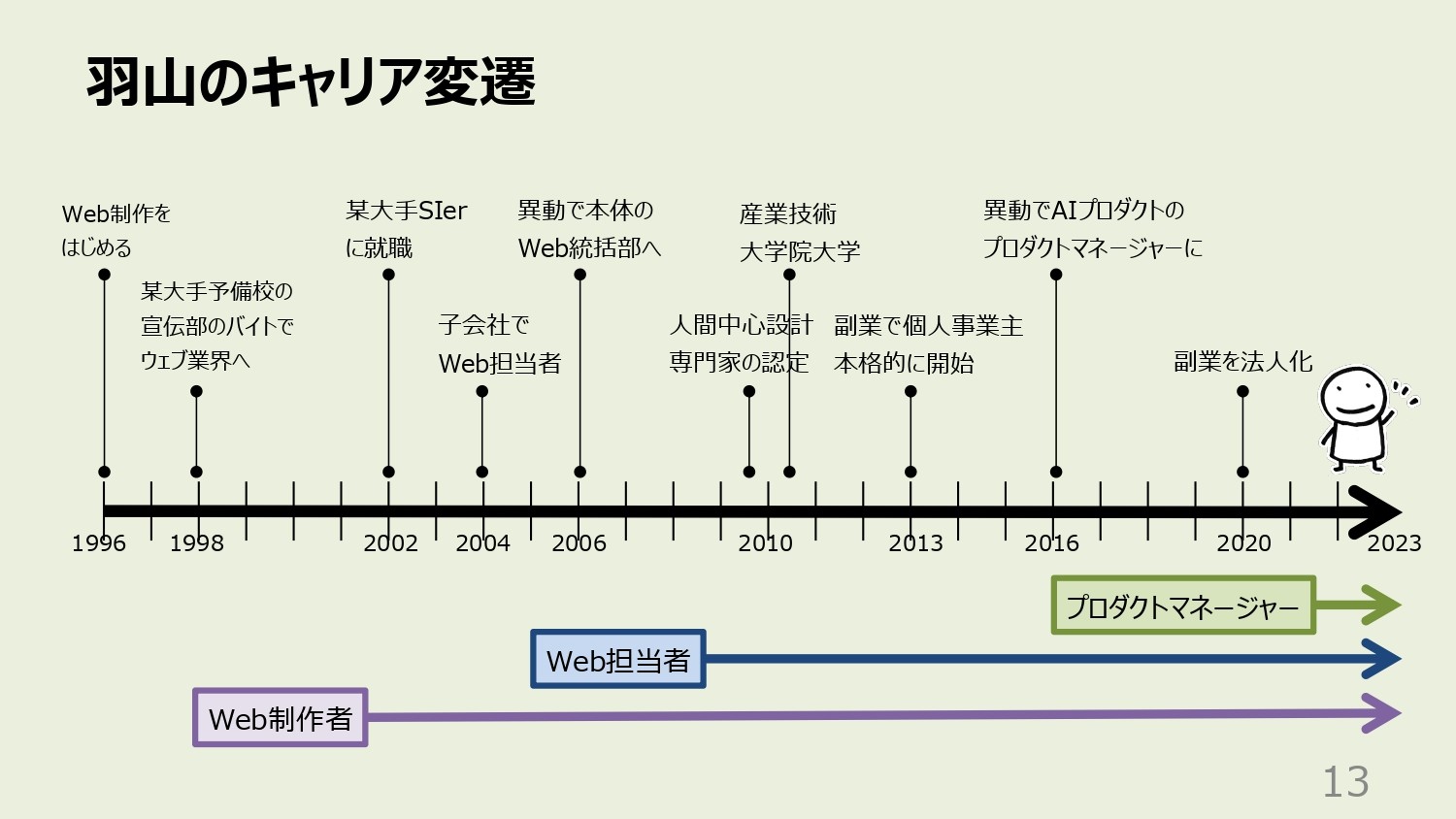 キャリアの変遷をUXの発展と重ねて振り返る