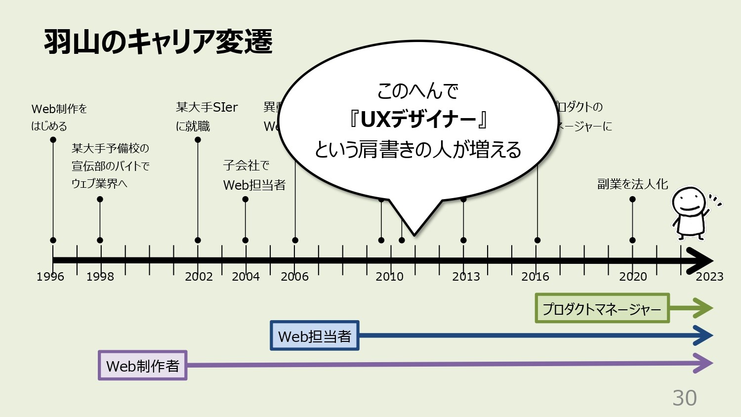 キャリアの変遷をUXの発展と重ねて振り返る　その２