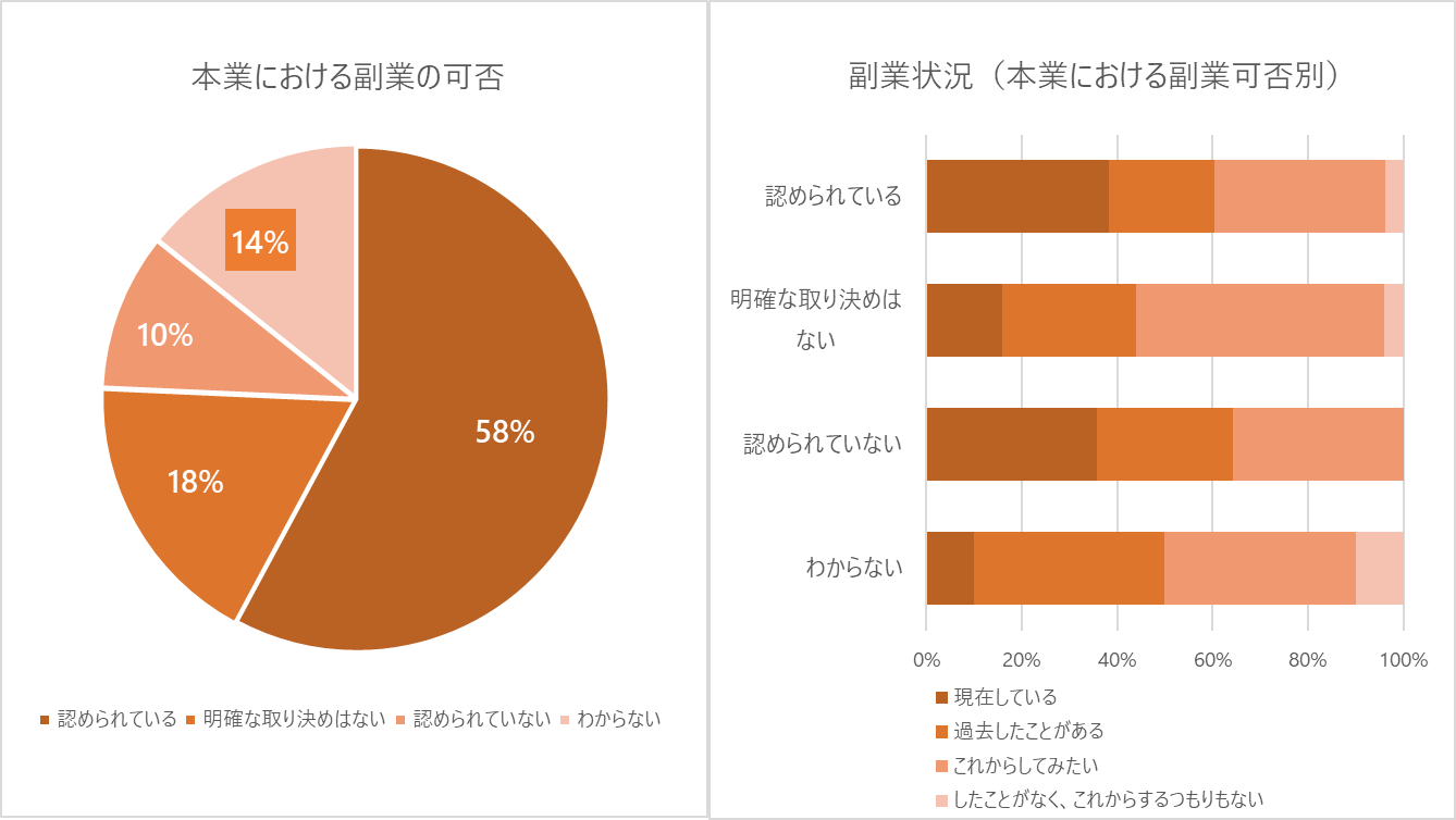 副業状況（本業ルール別）のグラフ