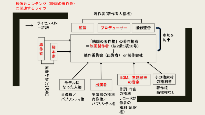 映像コンテンツの権利関係図