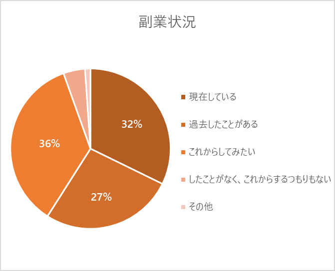 副業状況のグラフ