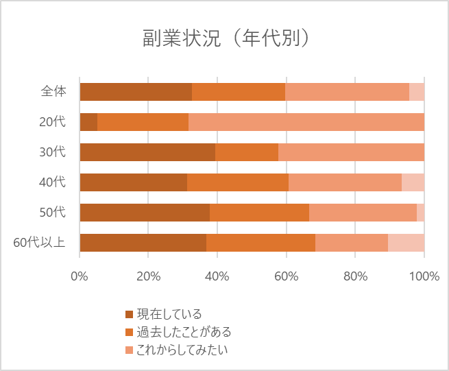 副業状況（年代別）のグラフ