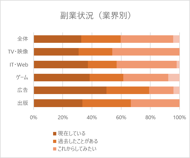 副業状況（業界別）のグラフ