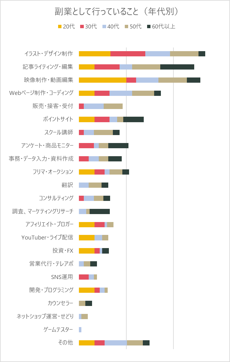 副業の業務内容のグラフ