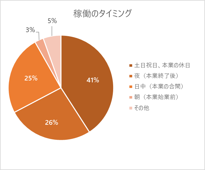 副業を行うタイミングのグラフ