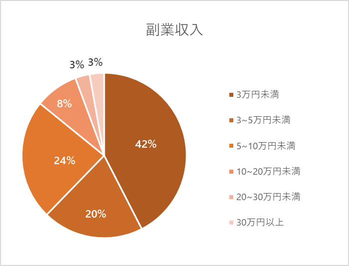 副業収入のグラフ