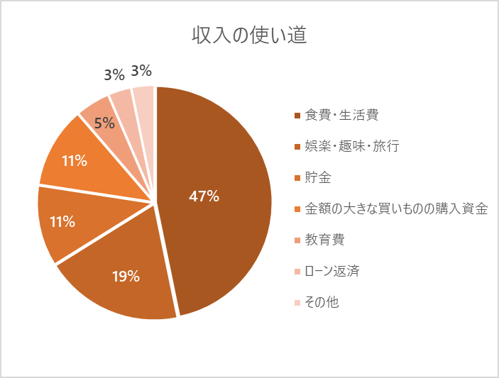 副収入の使い道に関するグラフ