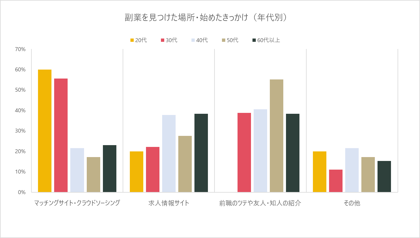 副業獲得方法のグラフ