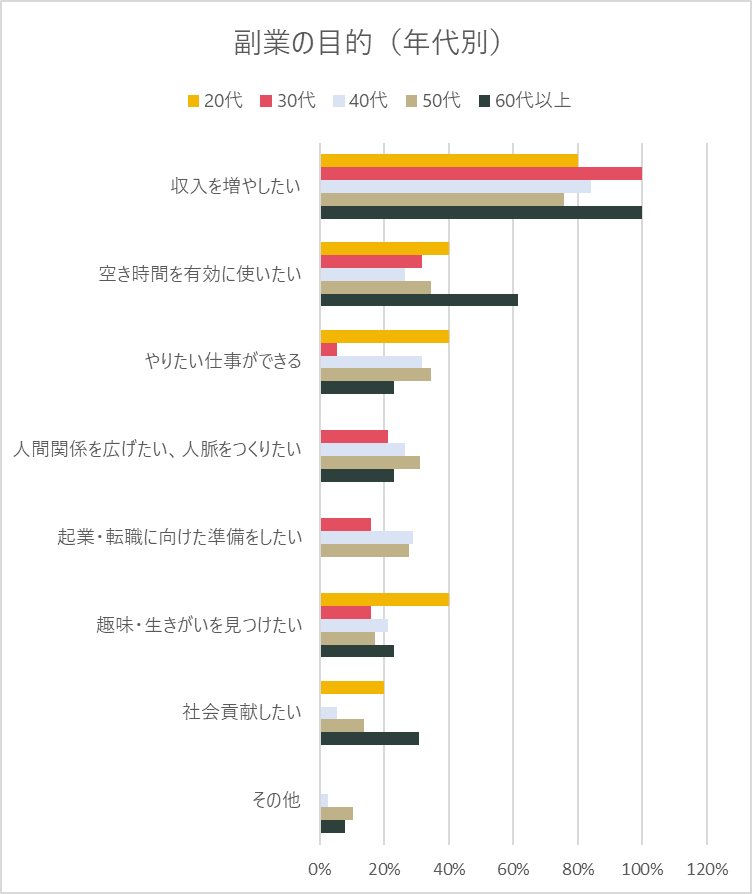 副業の目的のグラフ