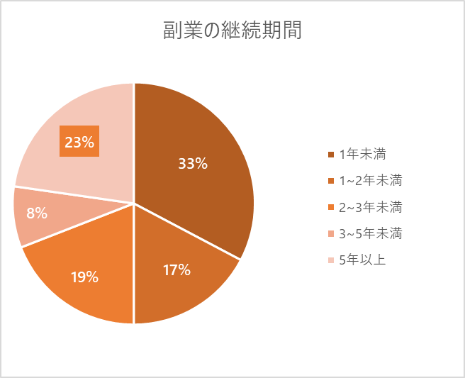 副業継続期のグラフ