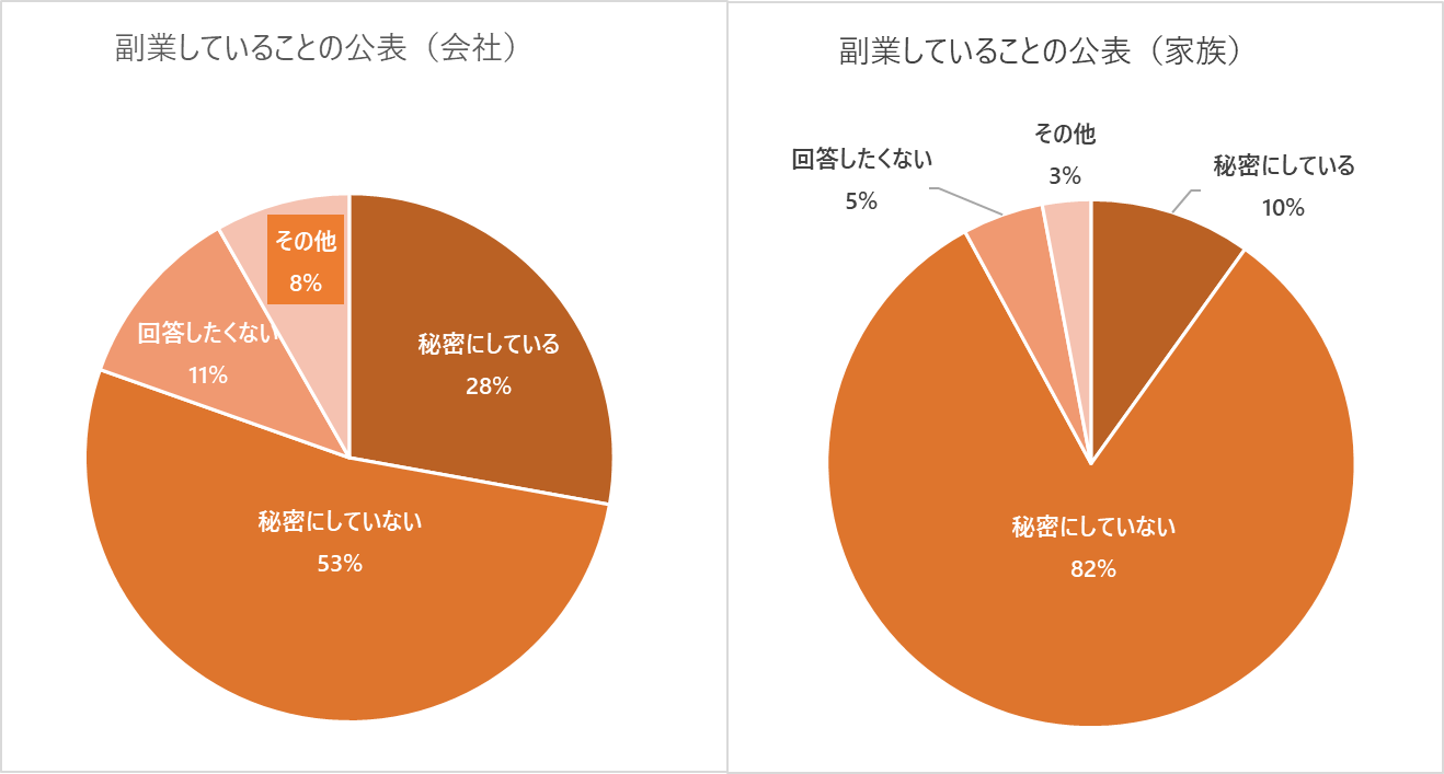 副業の公表に関するグラフ