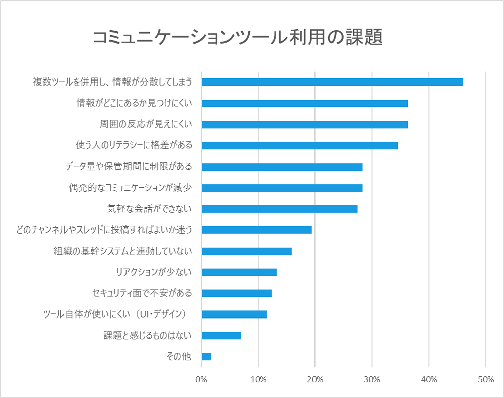 コミュニケーションツール利用の課題