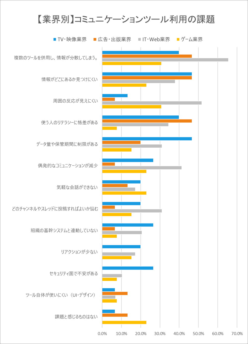 業界別・コミュニケーションツール利用の課題