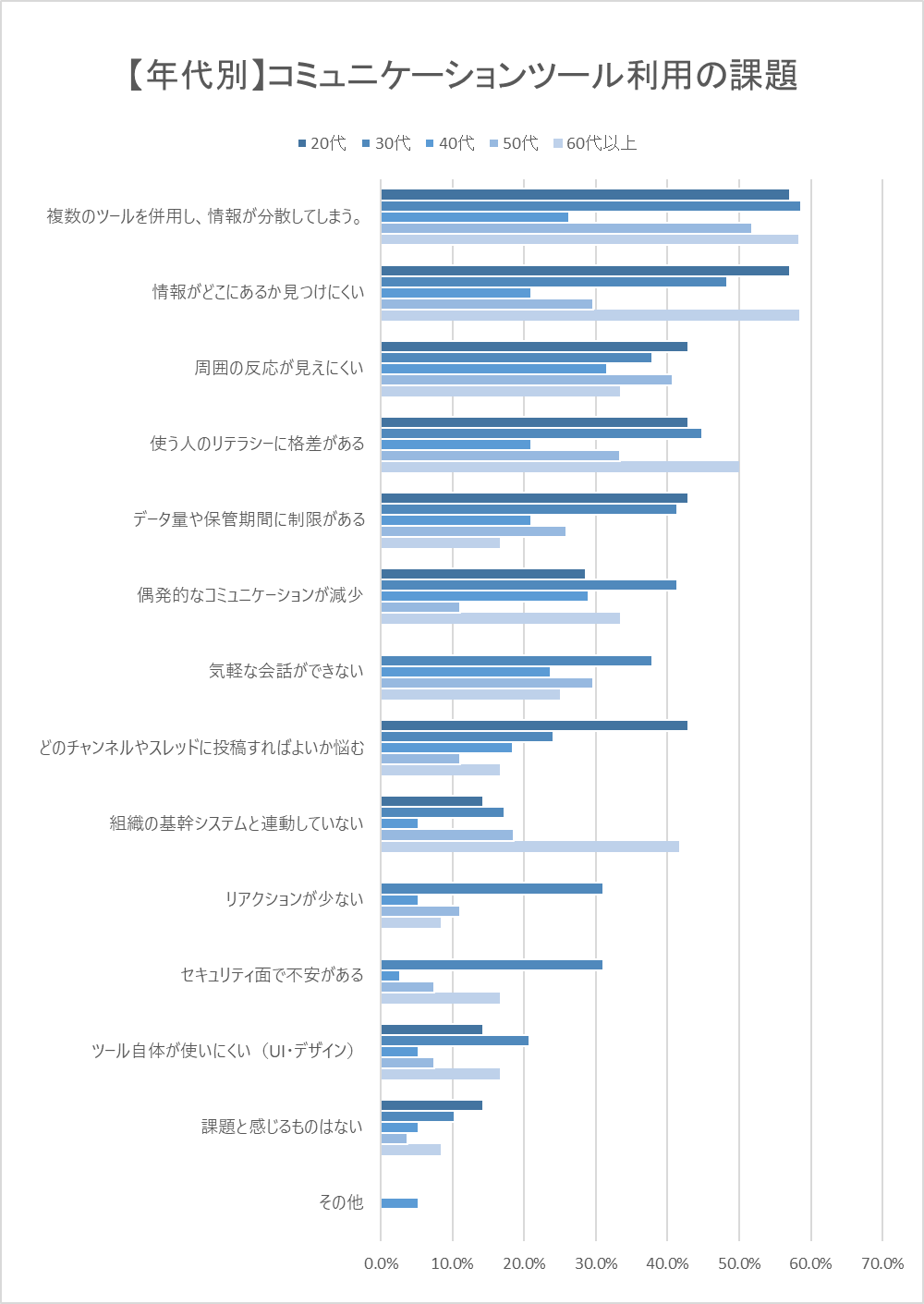 年代別・コミュニケーションツール利用の課題