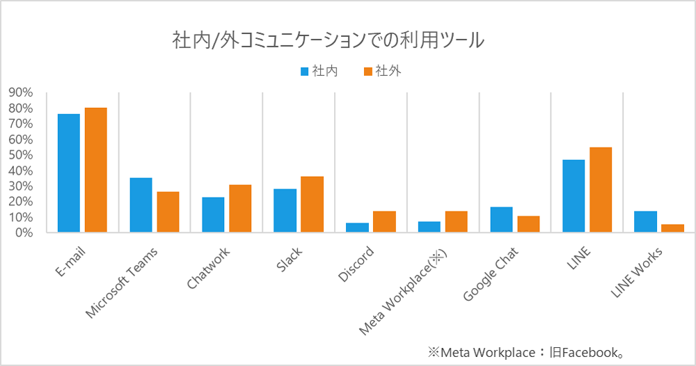 社内/外コミュニケーションでの利用ツール