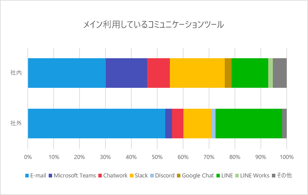 メイン利用しているコミュニケーションツール