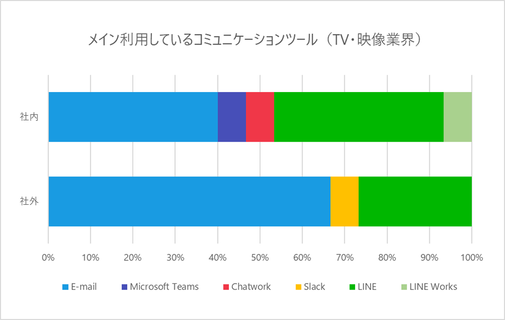 メイン利用しているコミュニケーションツール（TV・映像業界）