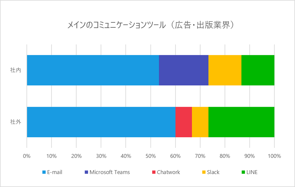 メイン利用しているコミュニケーションツール（広告・出版業界）