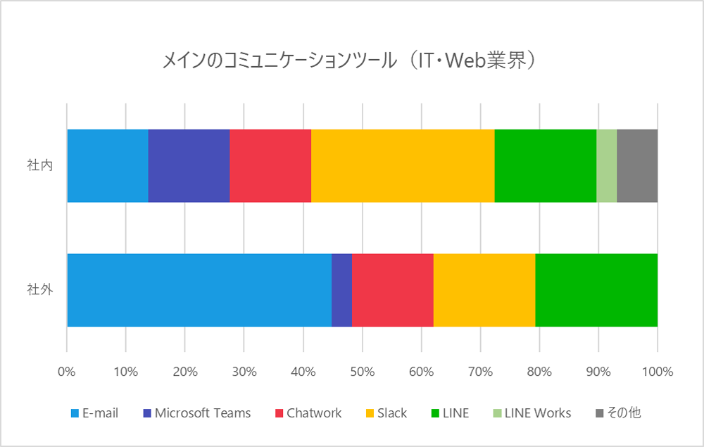 メイン利用しているコミュニケーションツール（IT・Web業界）